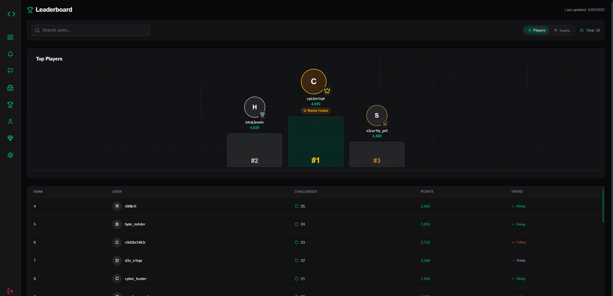 HootCTF Leaderboard